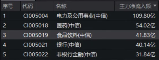 吃喝板块久违爆发，华宝基金食品饮料ETF（515710）上探3.78%！主力41亿加码，反攻号角吹响
